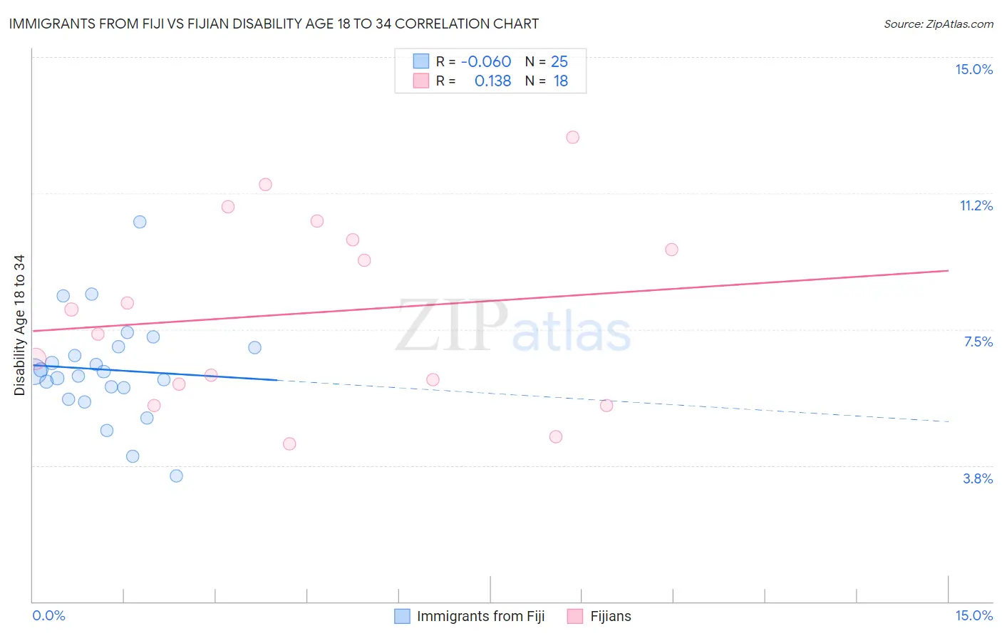 Immigrants from Fiji vs Fijian Disability Age 18 to 34