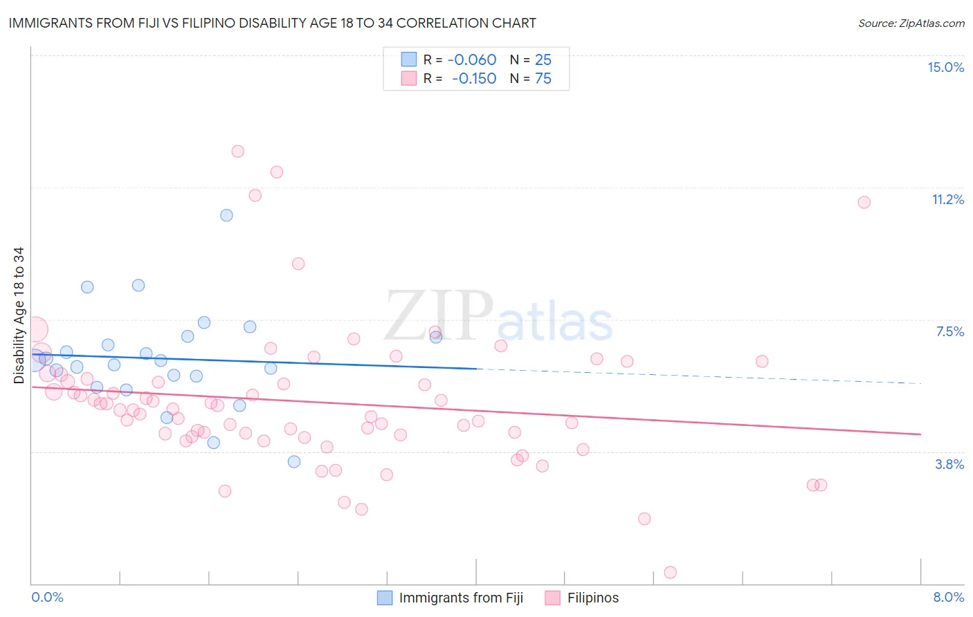 Immigrants from Fiji vs Filipino Disability Age 18 to 34