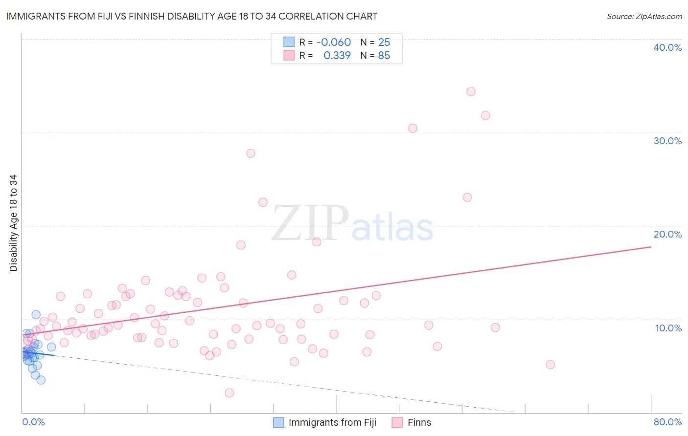 Immigrants from Fiji vs Finnish Disability Age 18 to 34