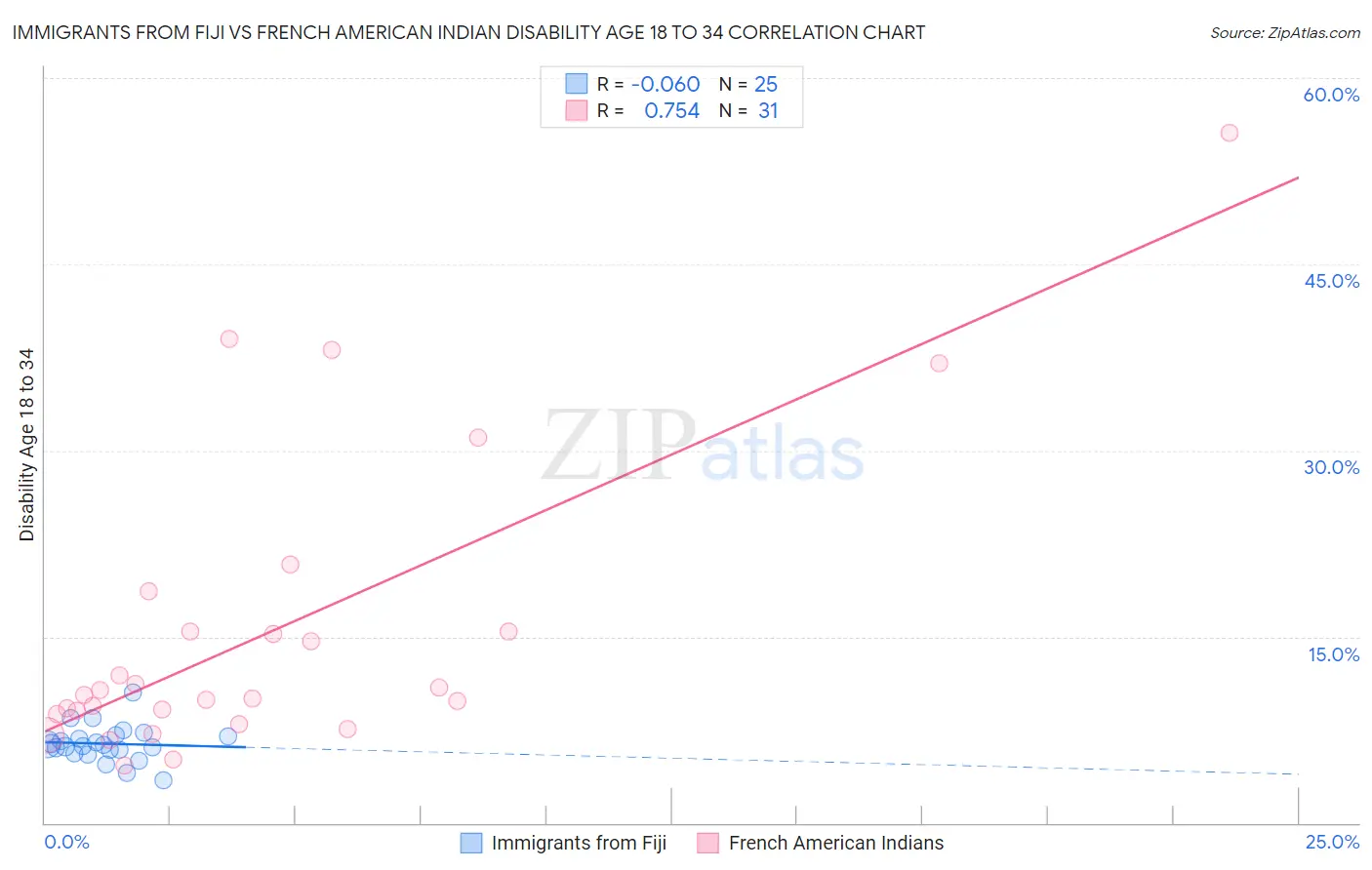 Immigrants from Fiji vs French American Indian Disability Age 18 to 34