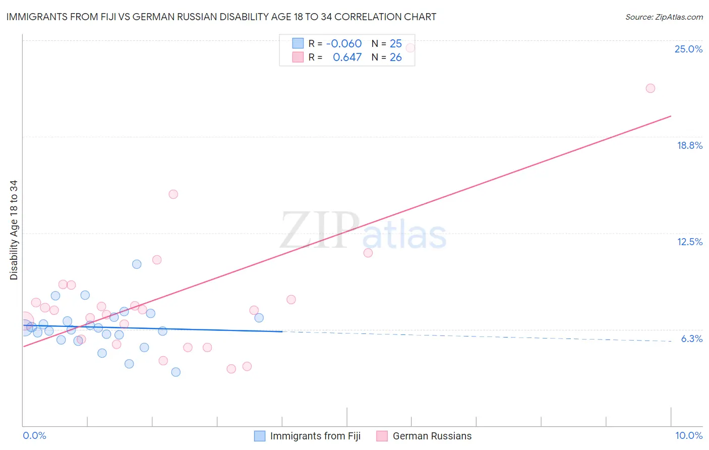 Immigrants from Fiji vs German Russian Disability Age 18 to 34