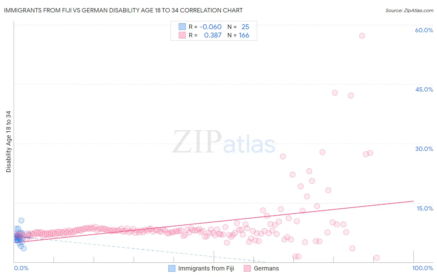 Immigrants from Fiji vs German Disability Age 18 to 34