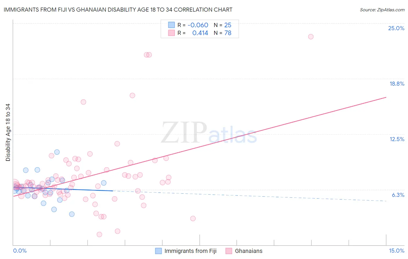 Immigrants from Fiji vs Ghanaian Disability Age 18 to 34