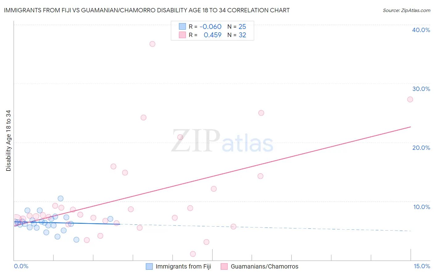 Immigrants from Fiji vs Guamanian/Chamorro Disability Age 18 to 34