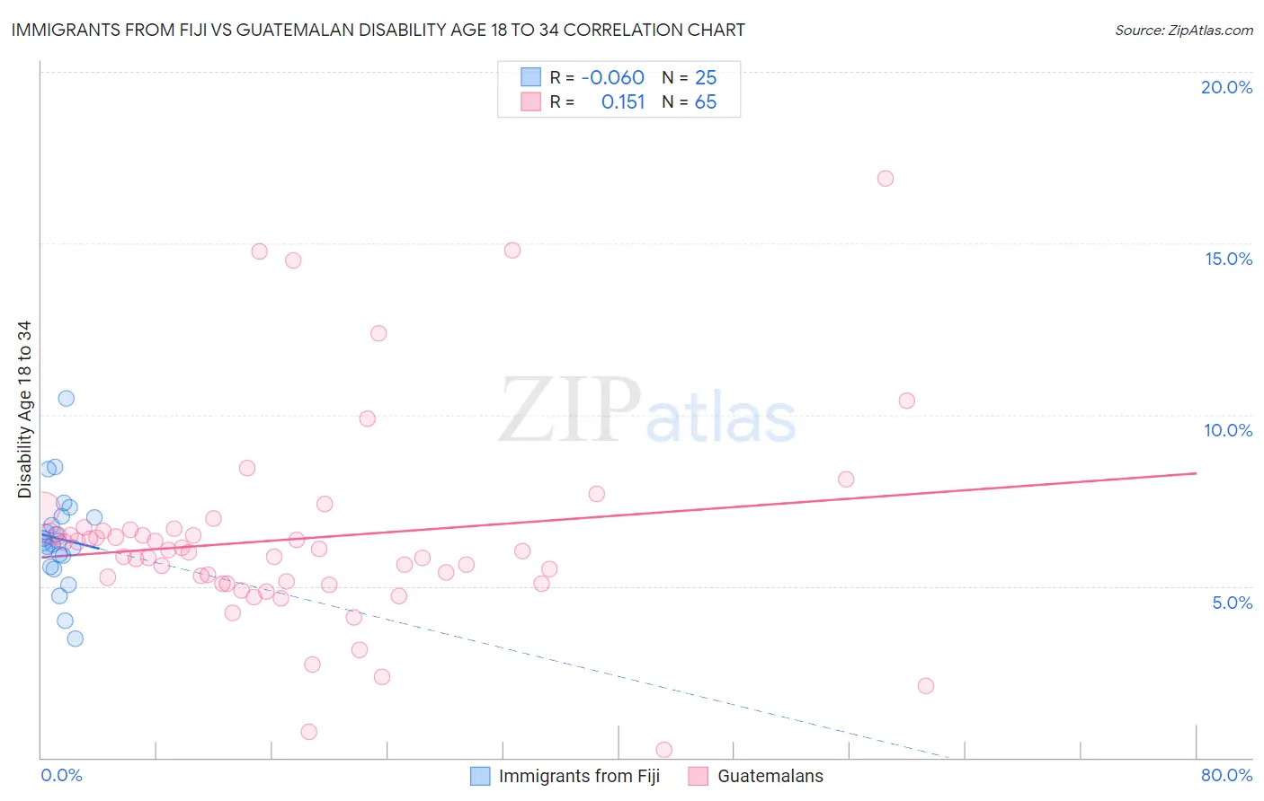 Immigrants from Fiji vs Guatemalan Disability Age 18 to 34