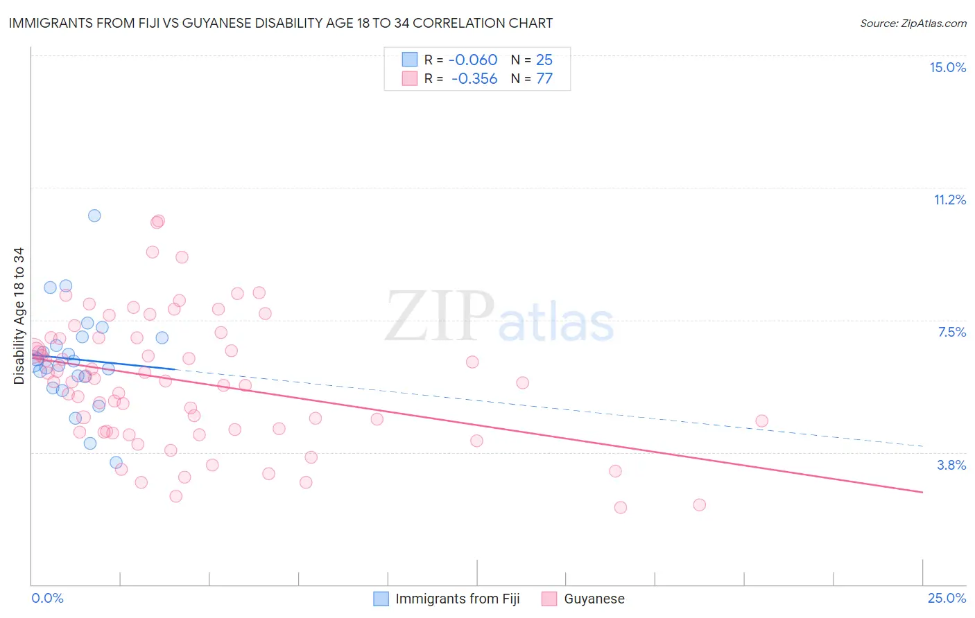 Immigrants from Fiji vs Guyanese Disability Age 18 to 34