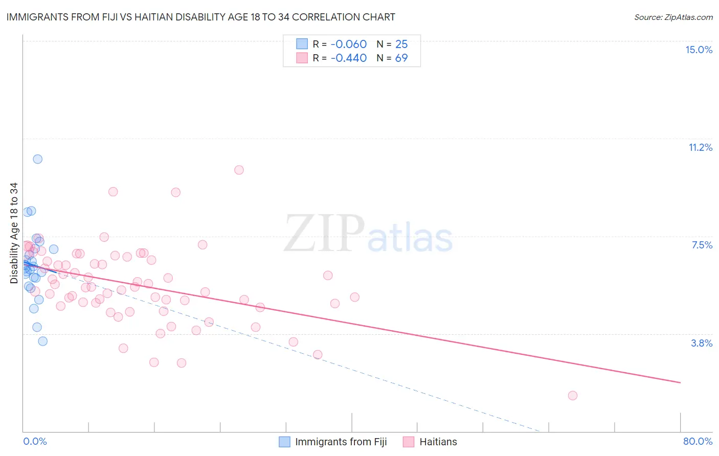 Immigrants from Fiji vs Haitian Disability Age 18 to 34