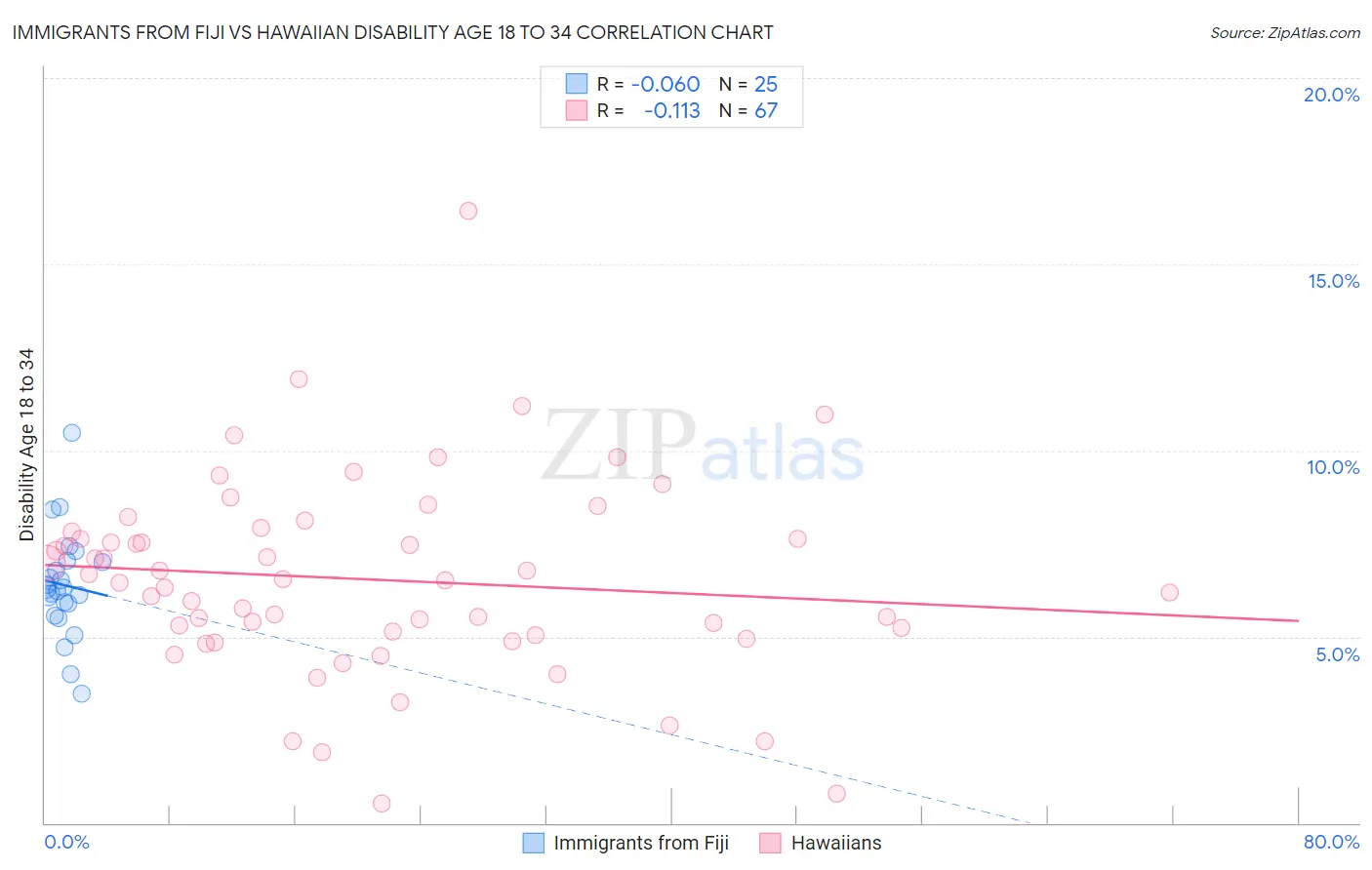Immigrants from Fiji vs Hawaiian Disability Age 18 to 34