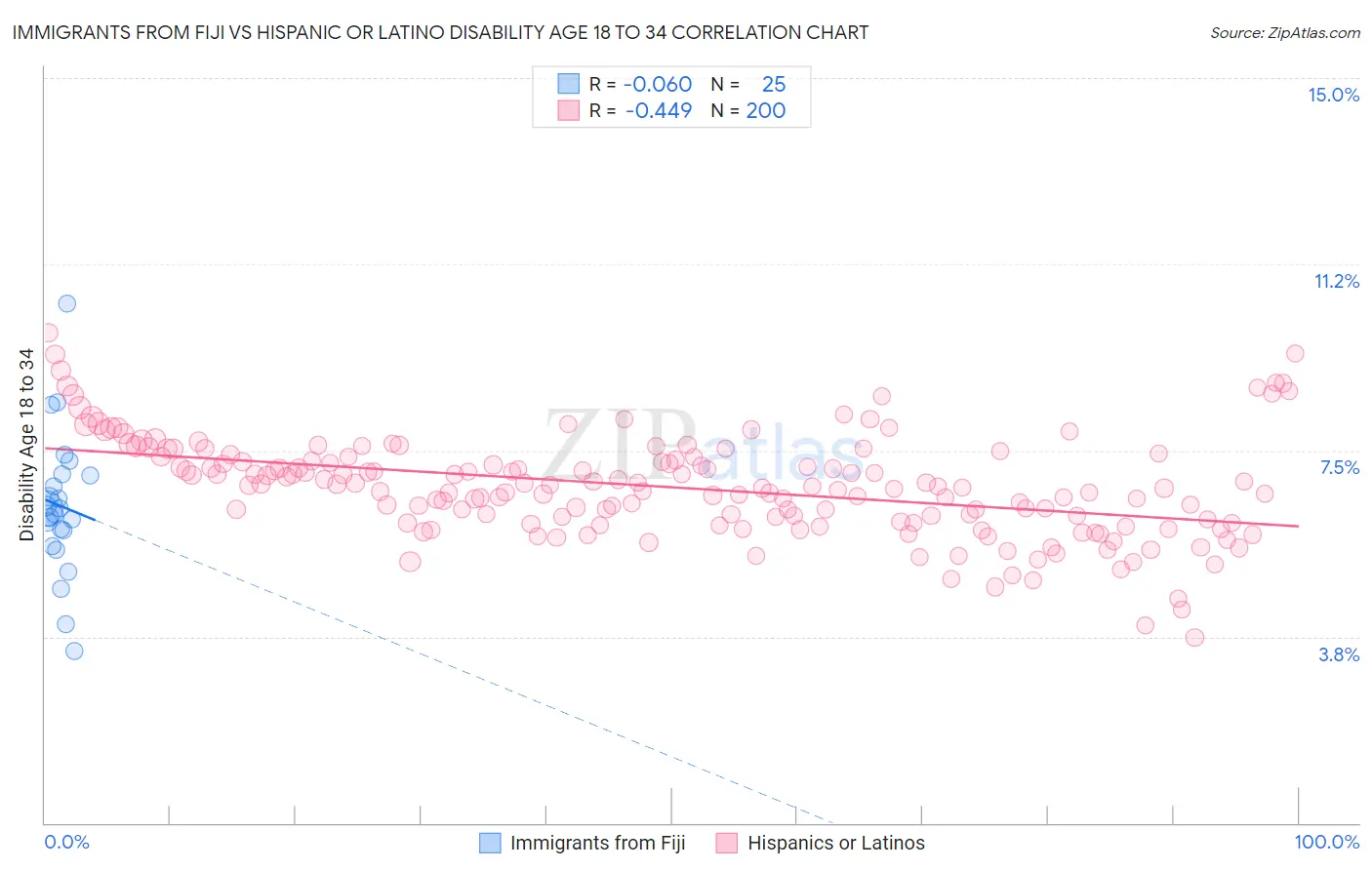Immigrants from Fiji vs Hispanic or Latino Disability Age 18 to 34