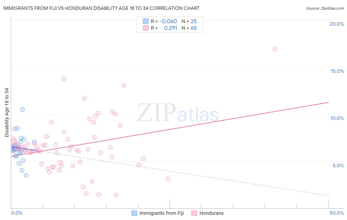Immigrants from Fiji vs Honduran Disability Age 18 to 34