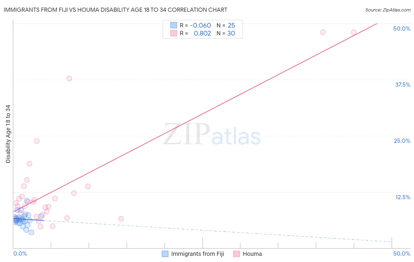 Immigrants from Fiji vs Houma Disability Age 18 to 34