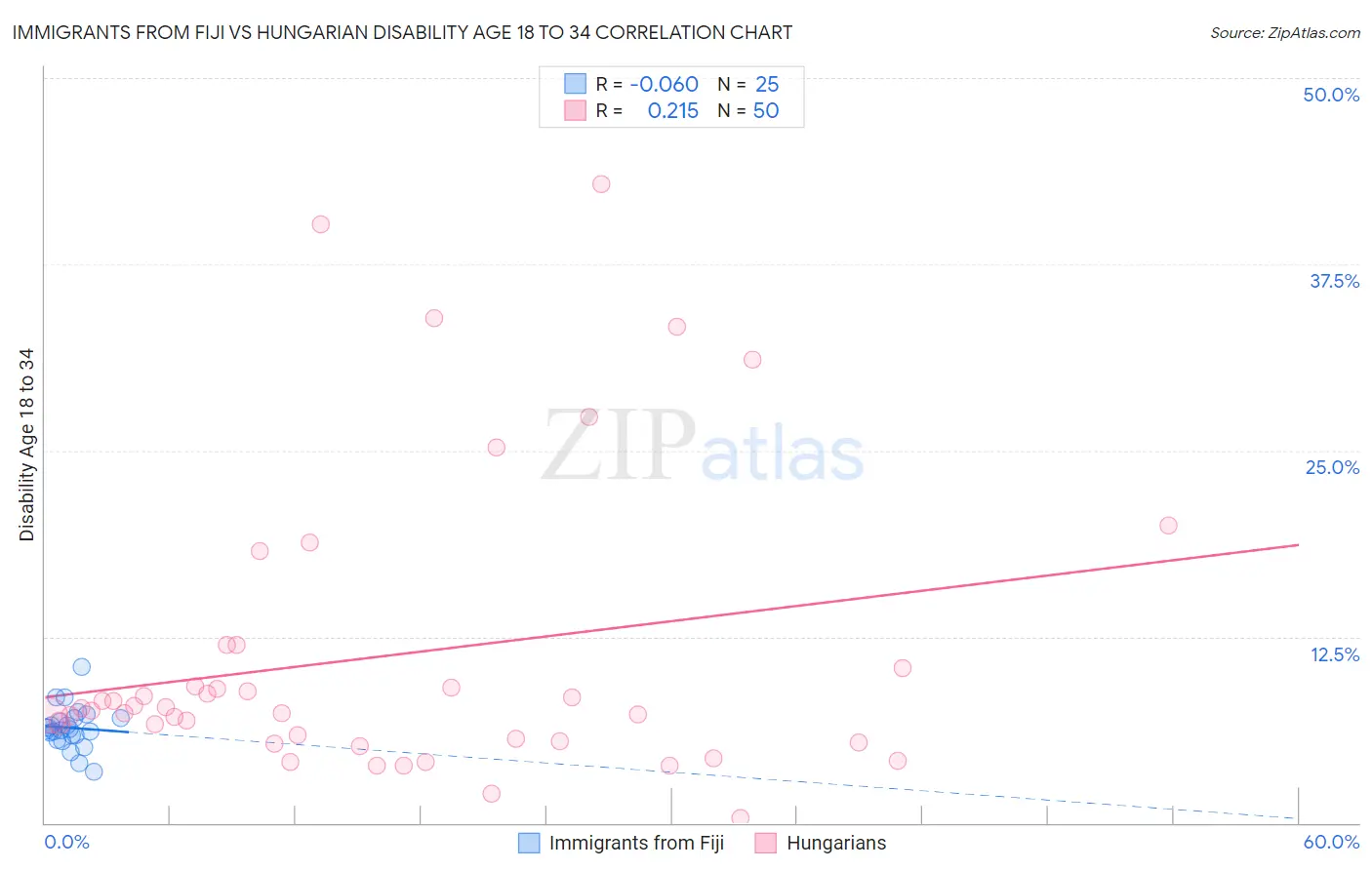 Immigrants from Fiji vs Hungarian Disability Age 18 to 34