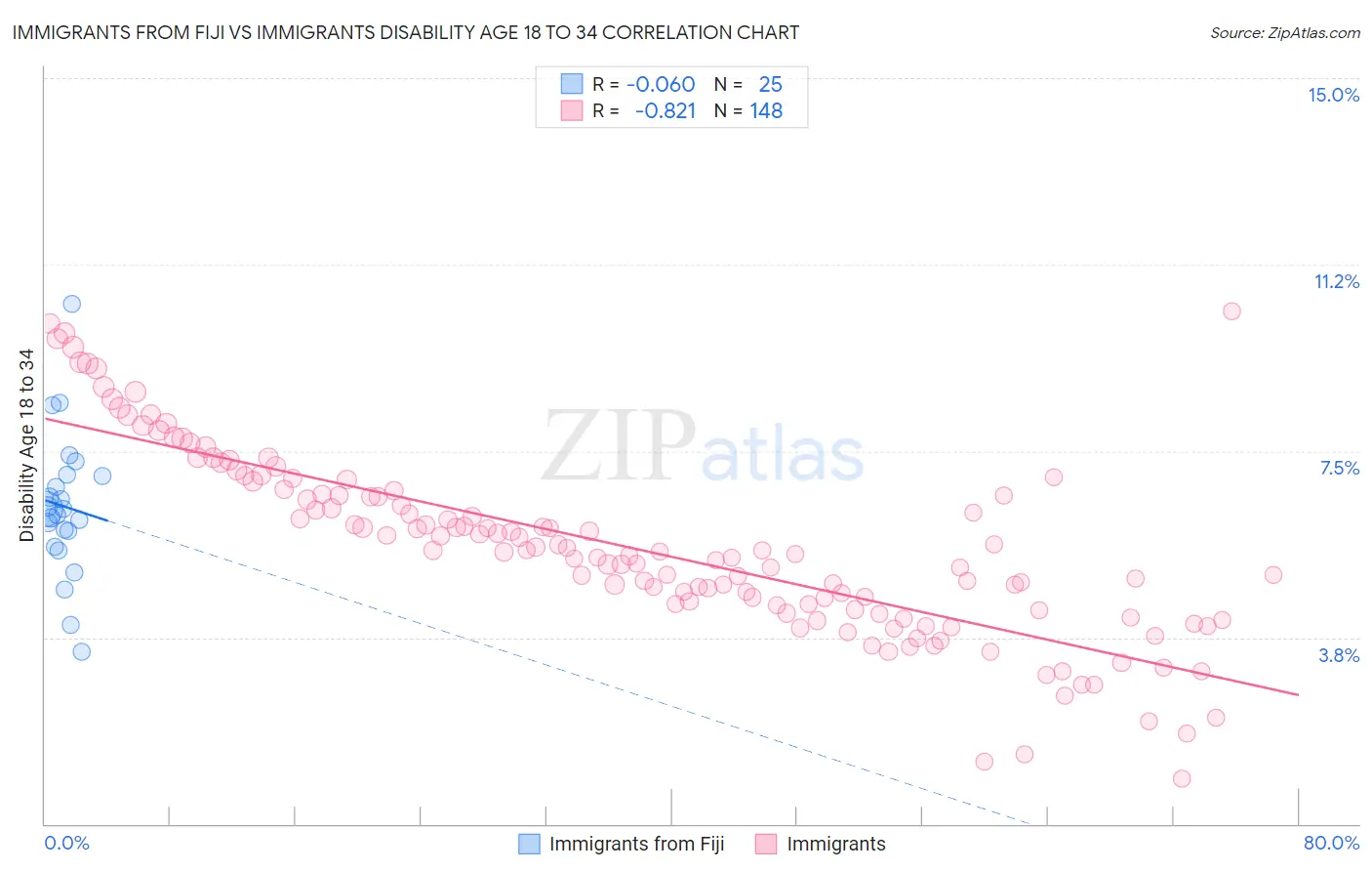 Immigrants from Fiji vs Immigrants Disability Age 18 to 34
