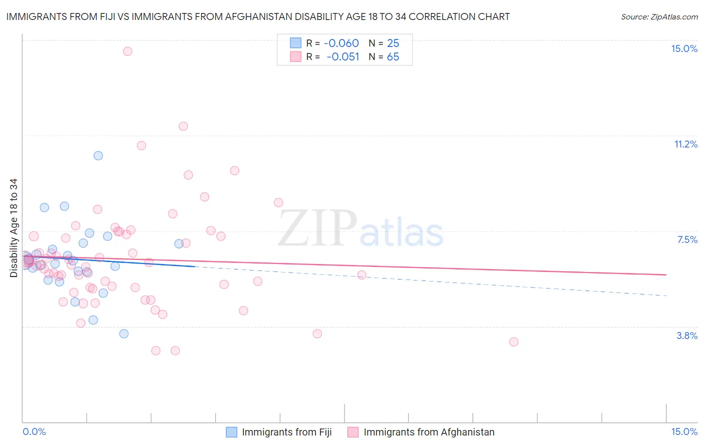 Immigrants from Fiji vs Immigrants from Afghanistan Disability Age 18 to 34