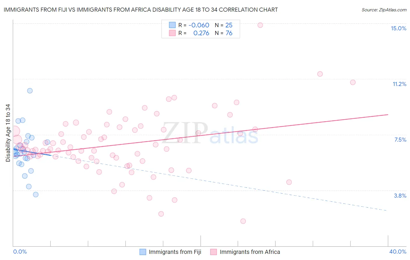 Immigrants from Fiji vs Immigrants from Africa Disability Age 18 to 34