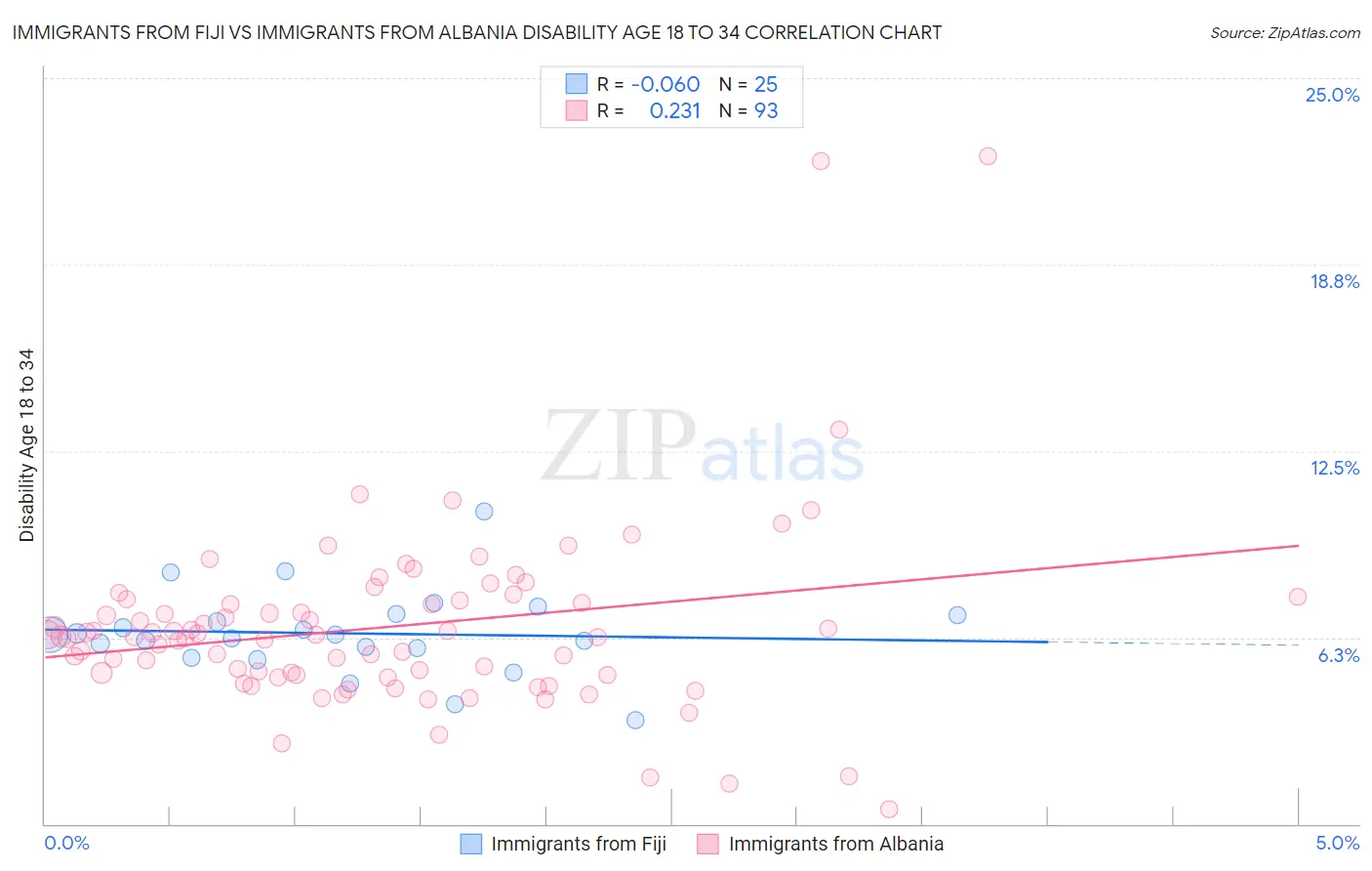 Immigrants from Fiji vs Immigrants from Albania Disability Age 18 to 34