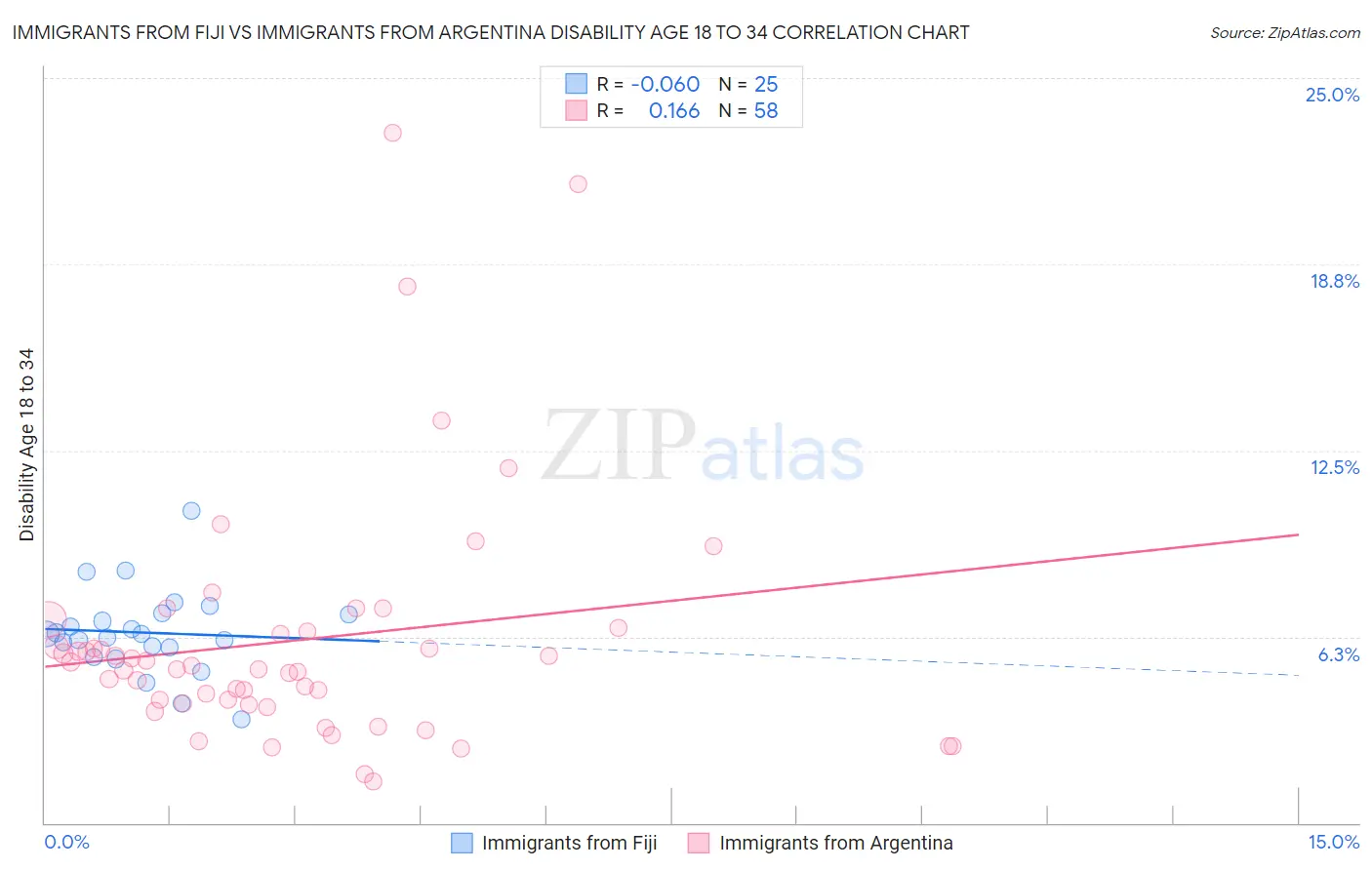 Immigrants from Fiji vs Immigrants from Argentina Disability Age 18 to 34