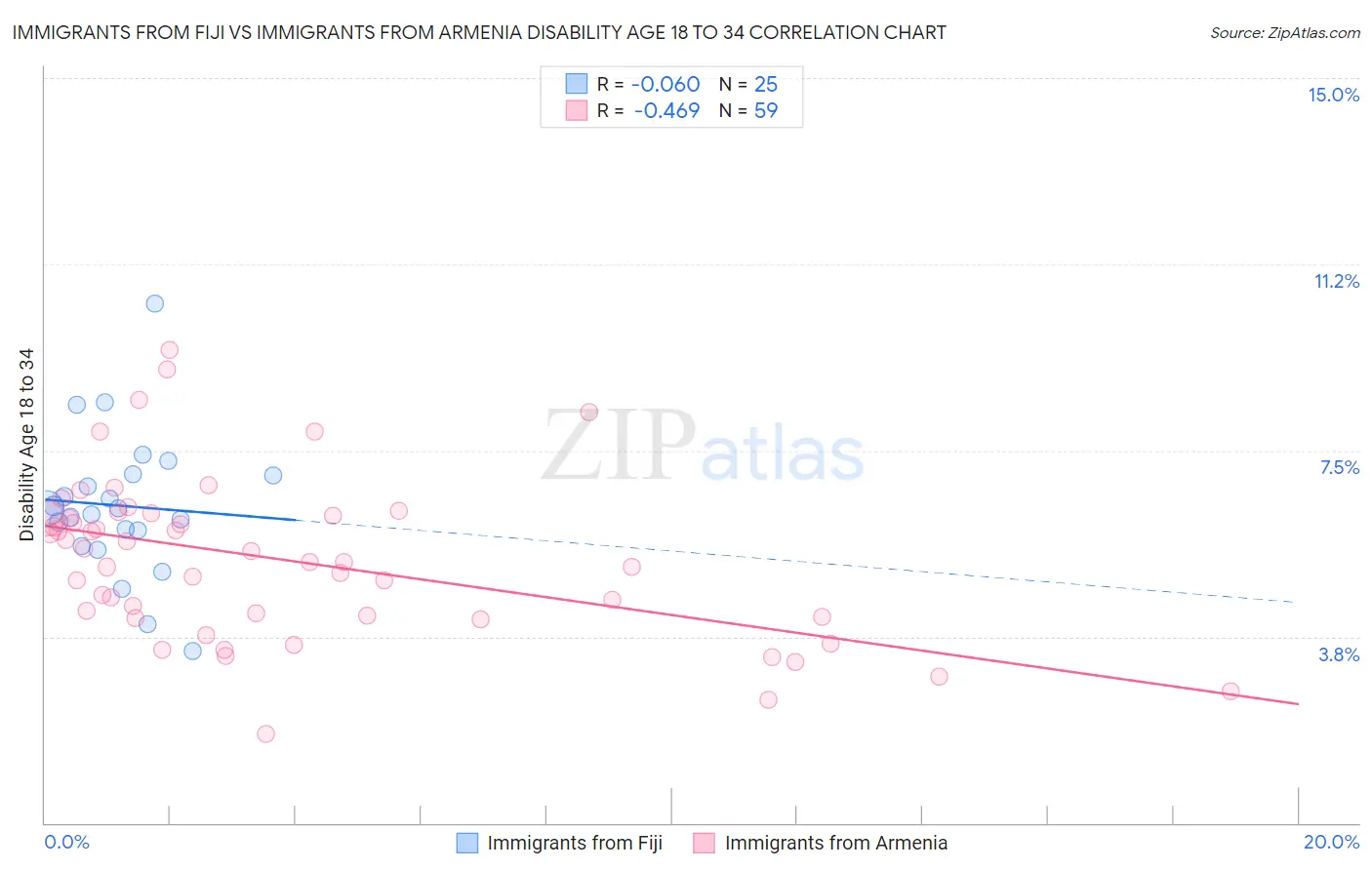 Immigrants from Fiji vs Immigrants from Armenia Disability Age 18 to 34