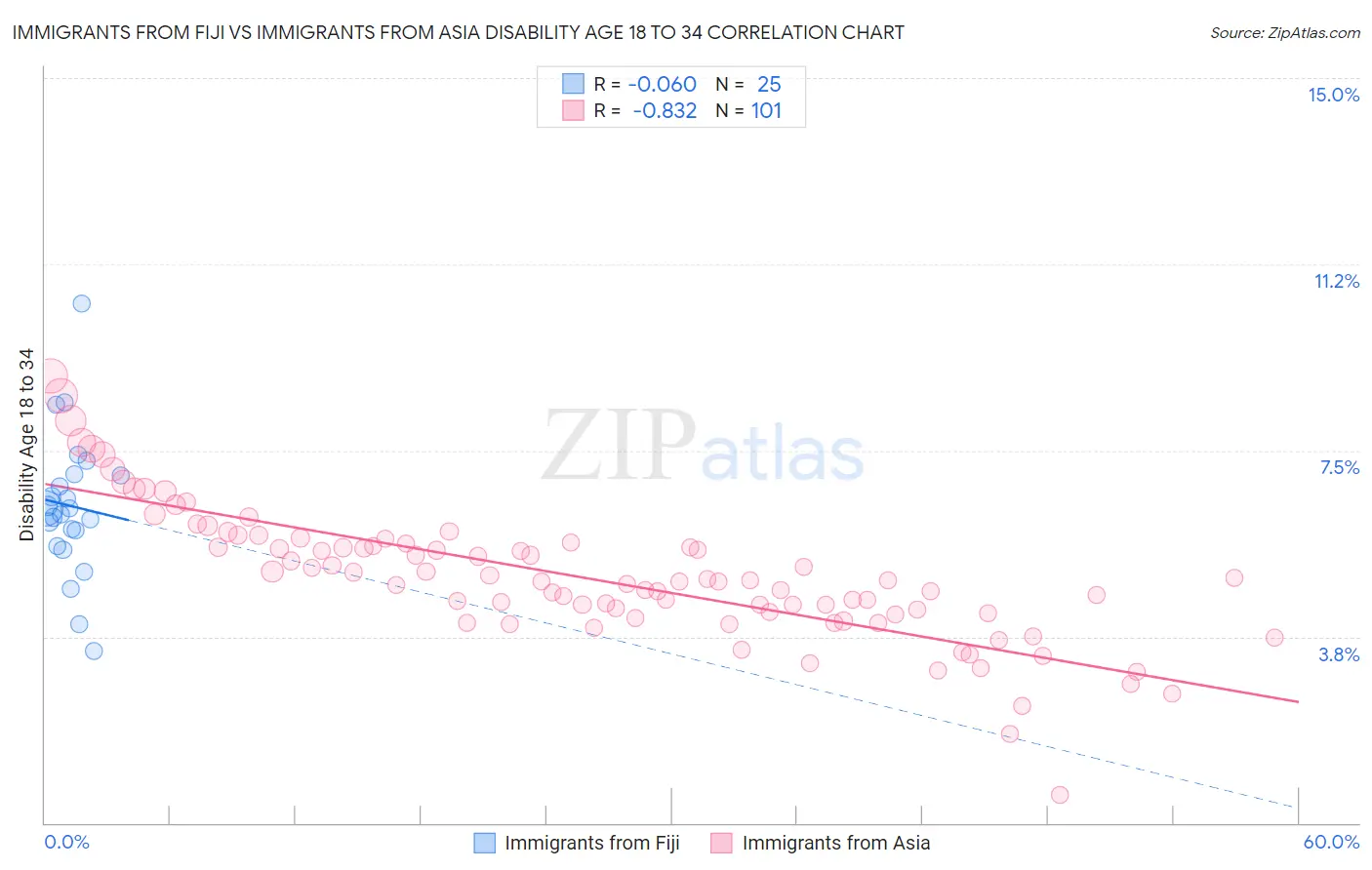 Immigrants from Fiji vs Immigrants from Asia Disability Age 18 to 34