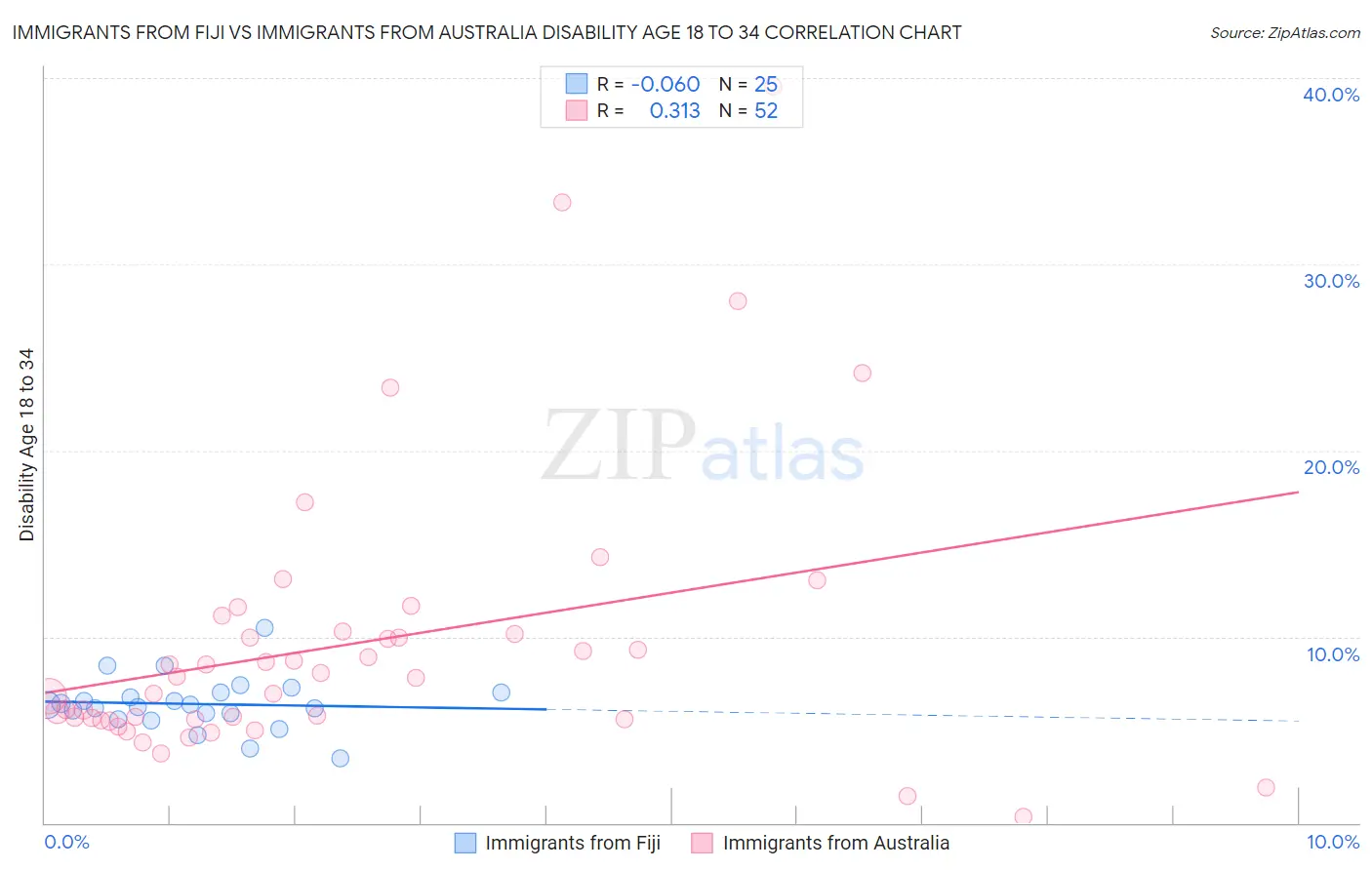 Immigrants from Fiji vs Immigrants from Australia Disability Age 18 to 34