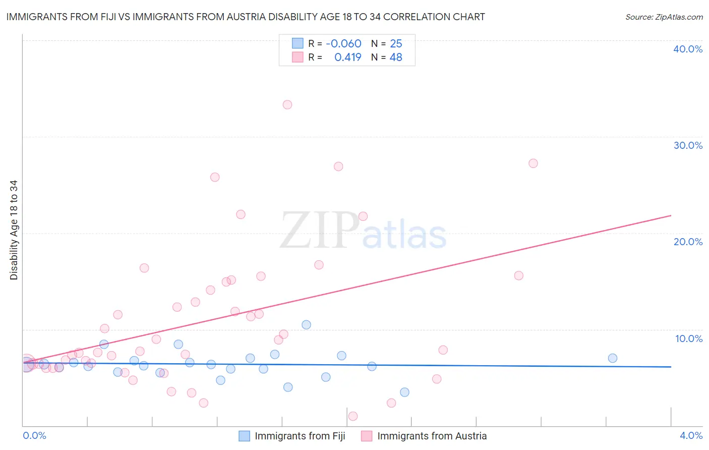 Immigrants from Fiji vs Immigrants from Austria Disability Age 18 to 34