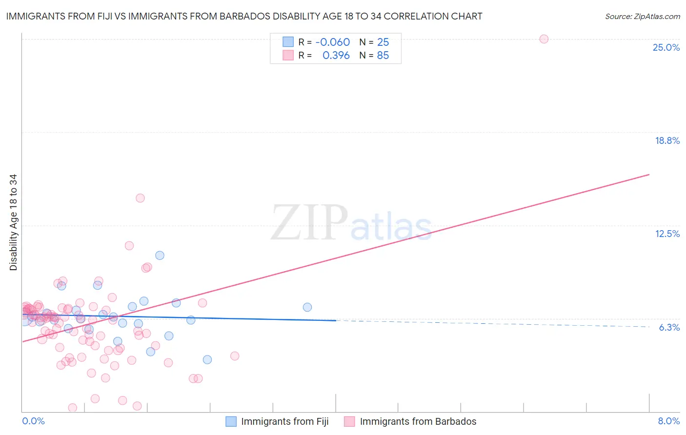 Immigrants from Fiji vs Immigrants from Barbados Disability Age 18 to 34