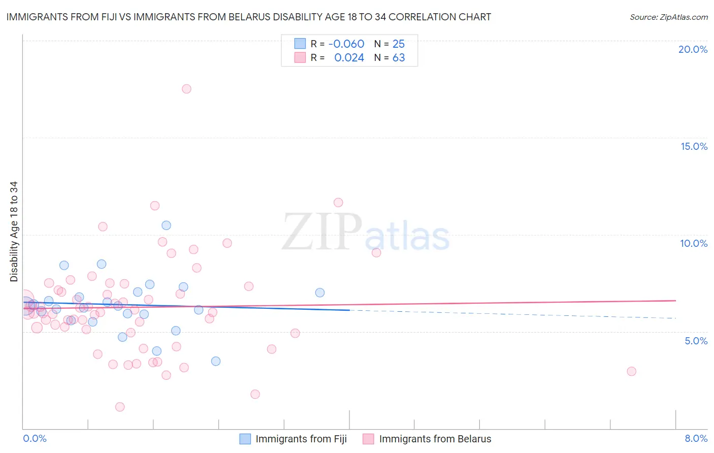 Immigrants from Fiji vs Immigrants from Belarus Disability Age 18 to 34