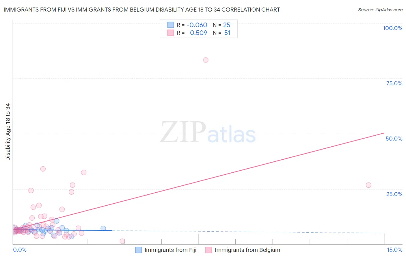 Immigrants from Fiji vs Immigrants from Belgium Disability Age 18 to 34