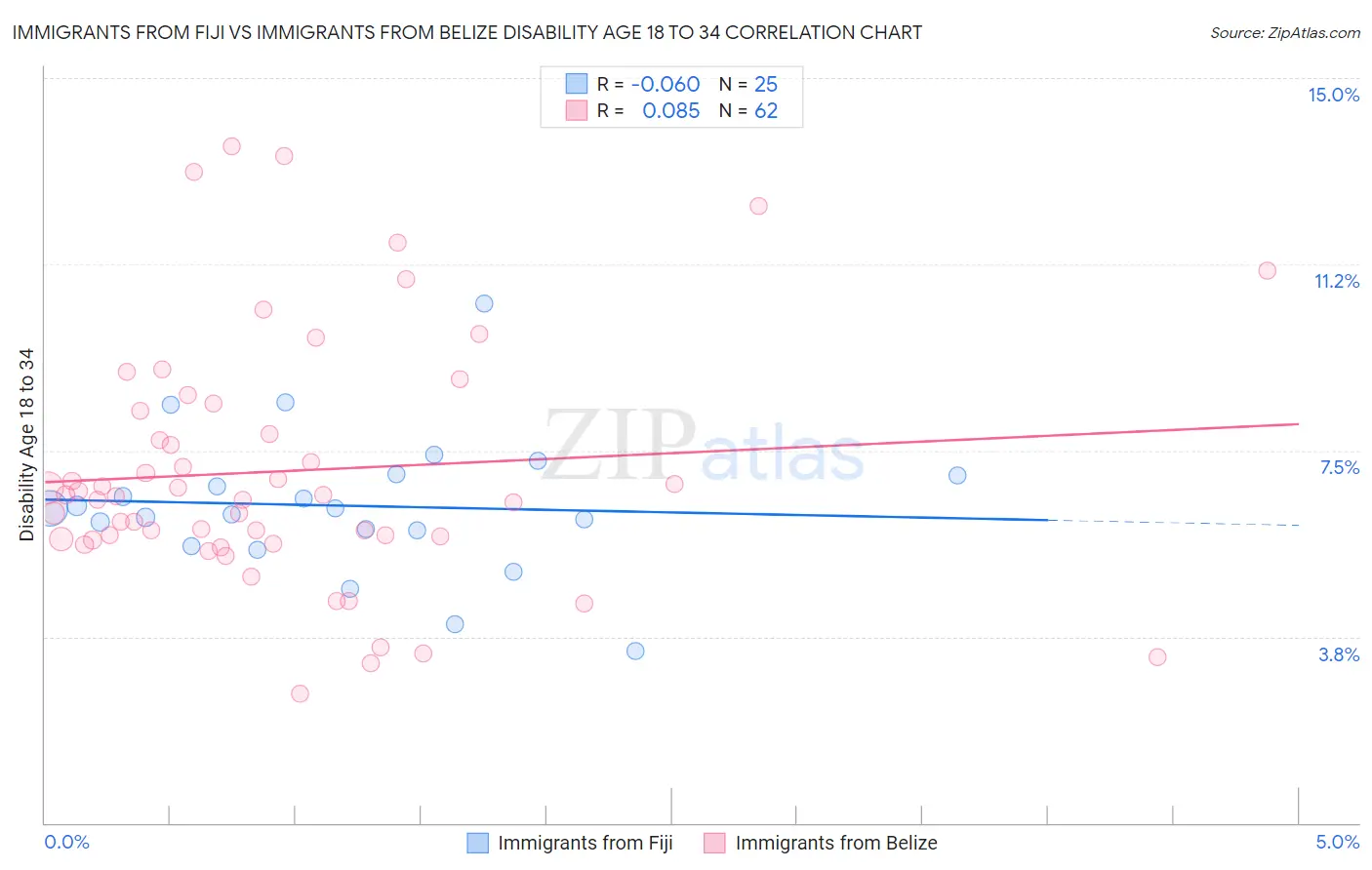 Immigrants from Fiji vs Immigrants from Belize Disability Age 18 to 34