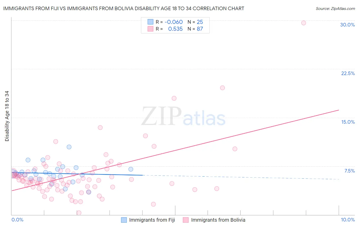Immigrants from Fiji vs Immigrants from Bolivia Disability Age 18 to 34
