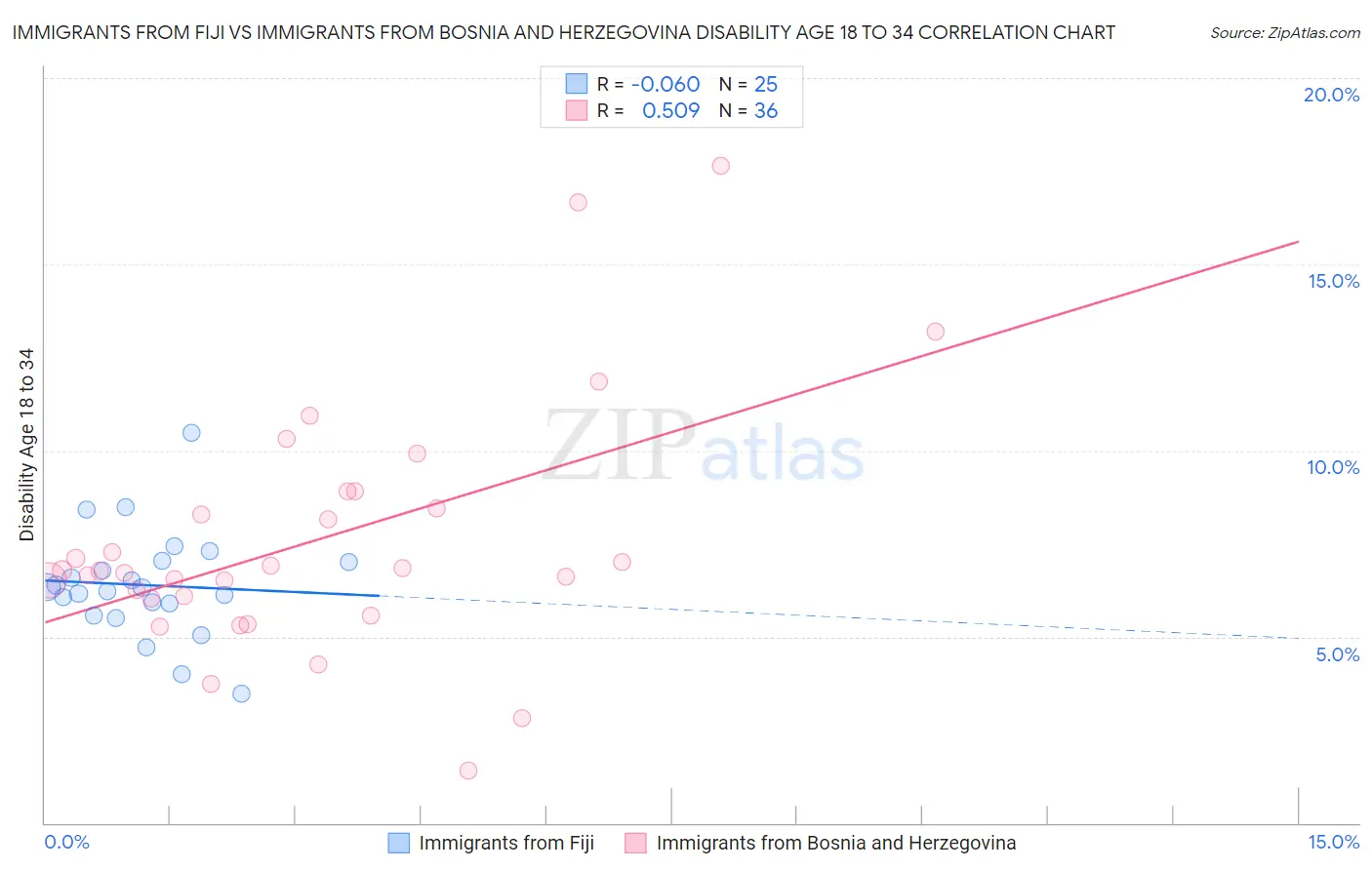 Immigrants from Fiji vs Immigrants from Bosnia and Herzegovina Disability Age 18 to 34