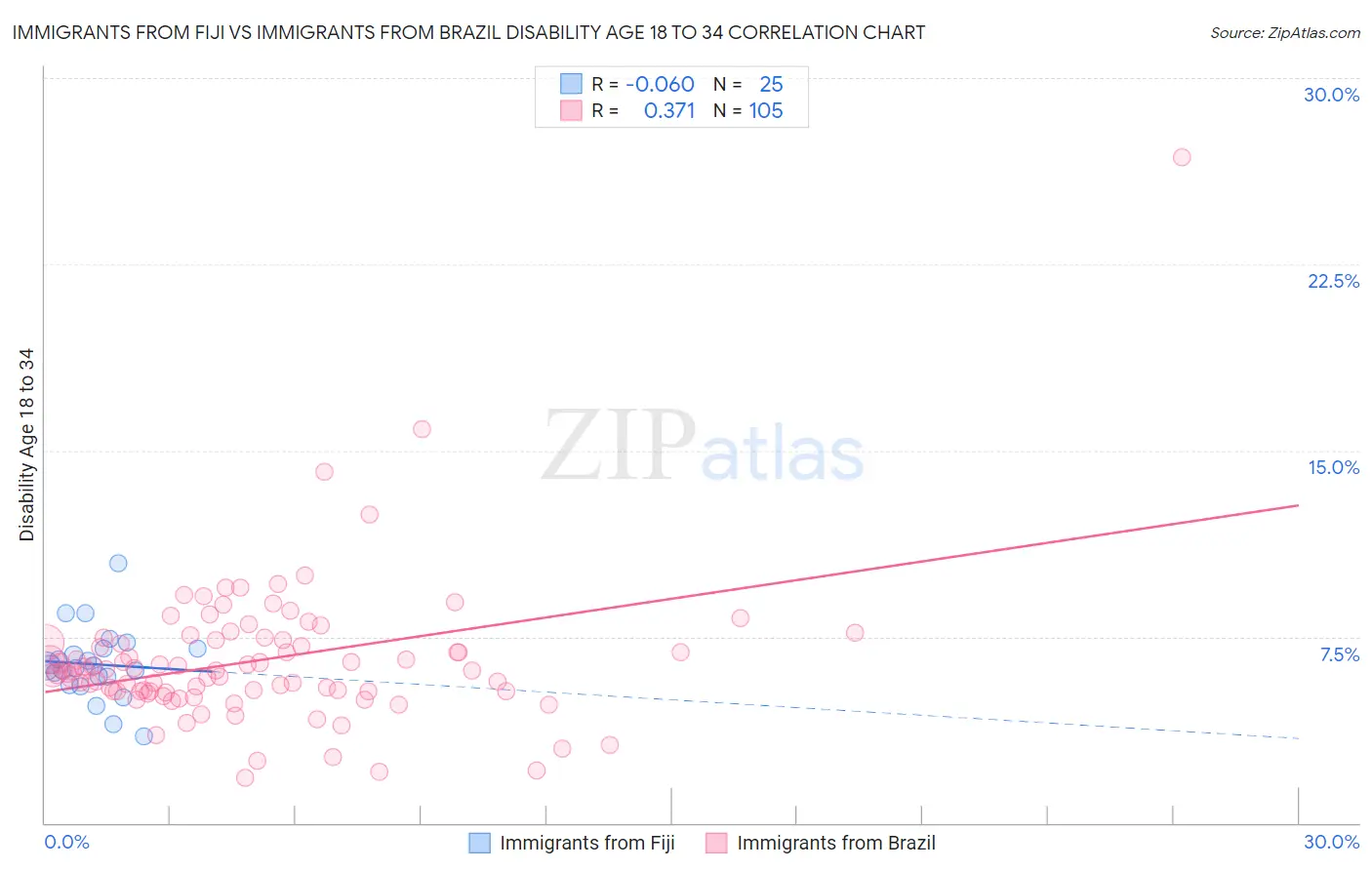 Immigrants from Fiji vs Immigrants from Brazil Disability Age 18 to 34