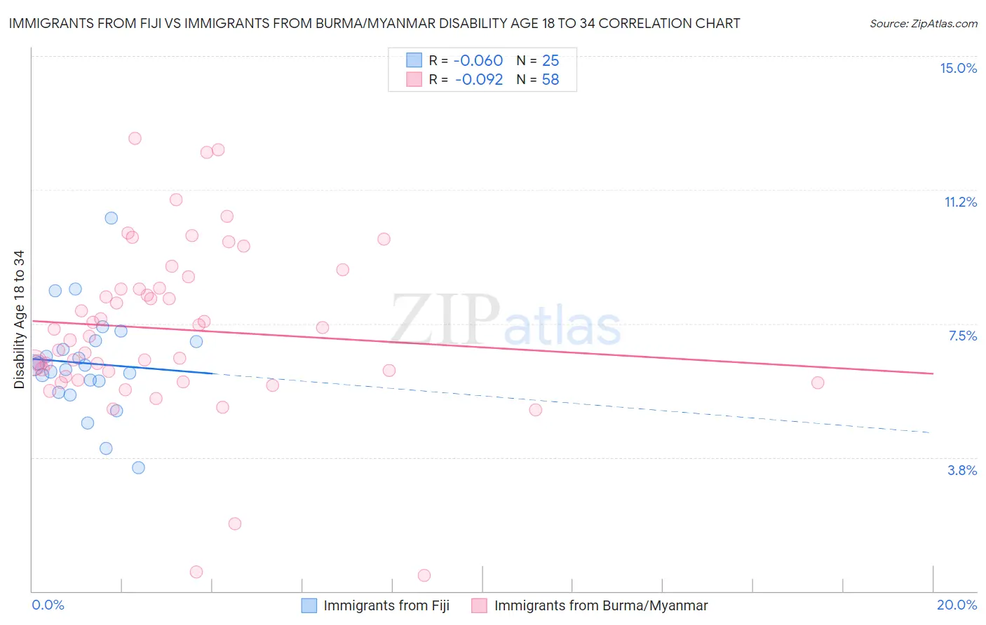 Immigrants from Fiji vs Immigrants from Burma/Myanmar Disability Age 18 to 34