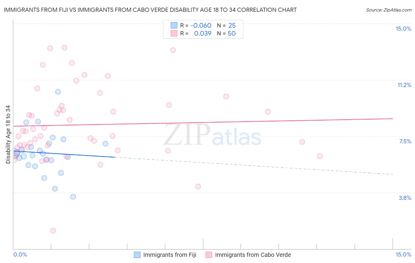 Immigrants from Fiji vs Immigrants from Cabo Verde Disability Age 18 to 34