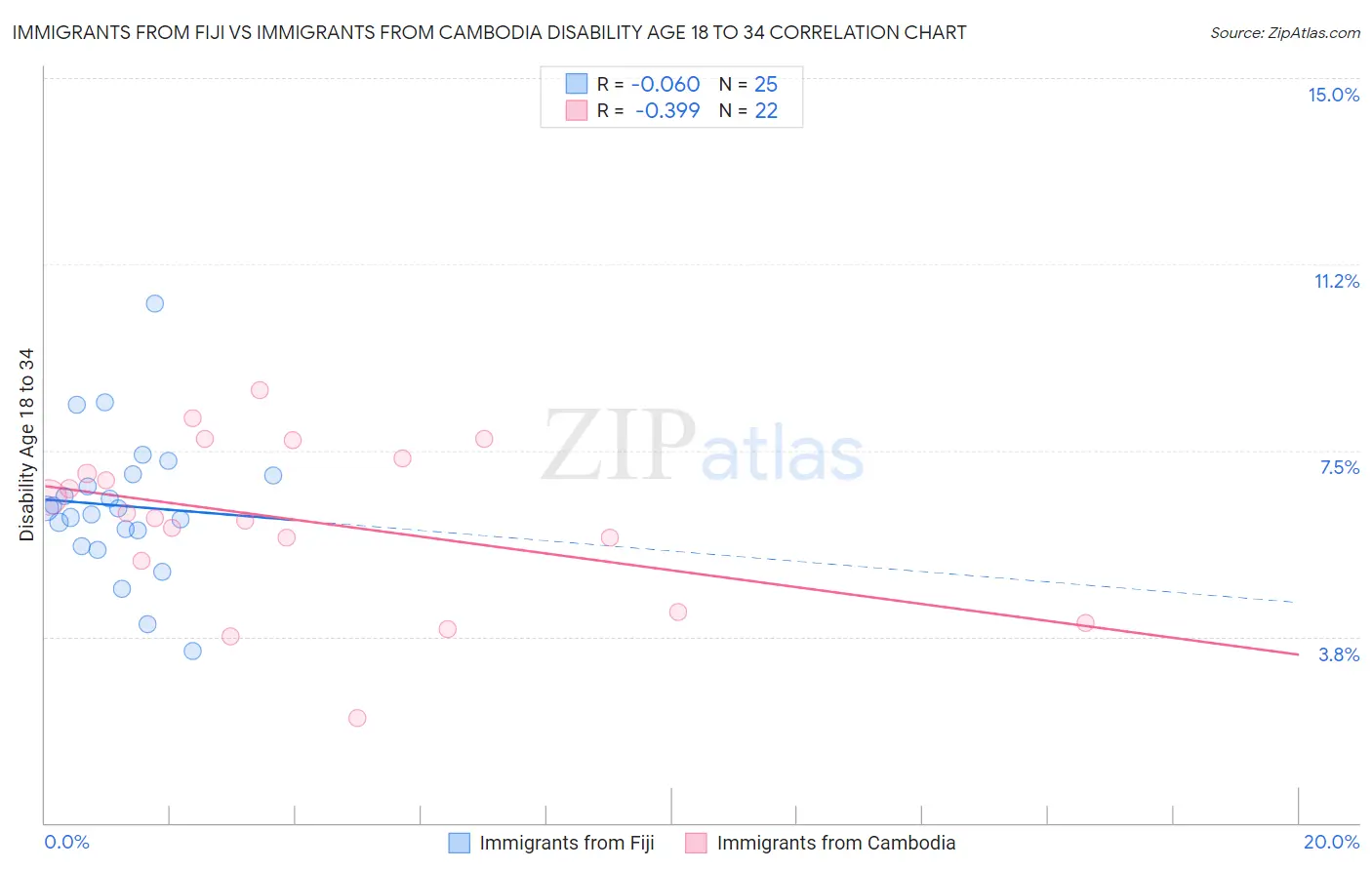 Immigrants from Fiji vs Immigrants from Cambodia Disability Age 18 to 34