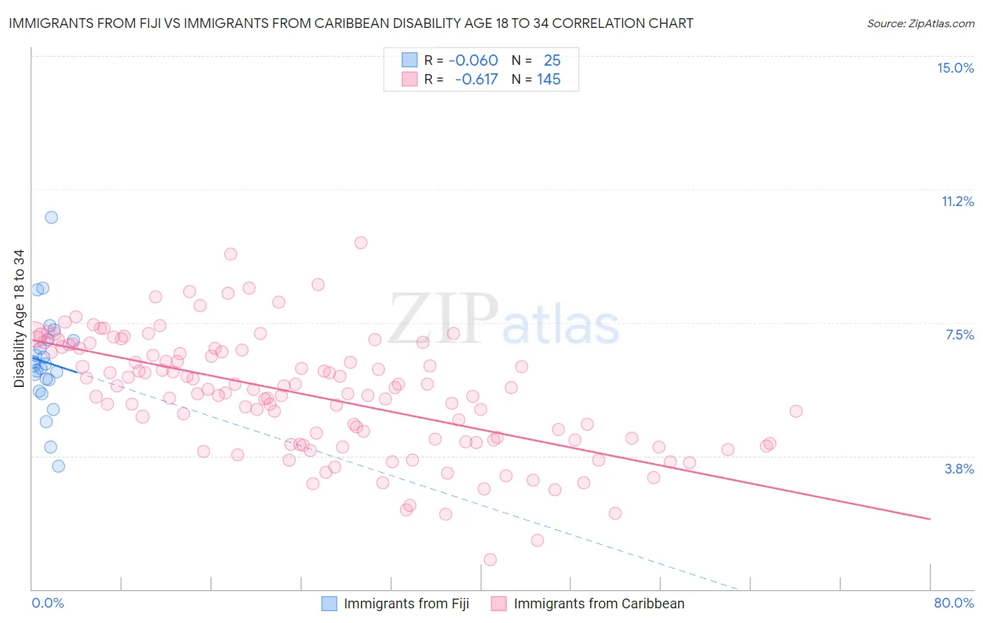 Immigrants from Fiji vs Immigrants from Caribbean Disability Age 18 to 34