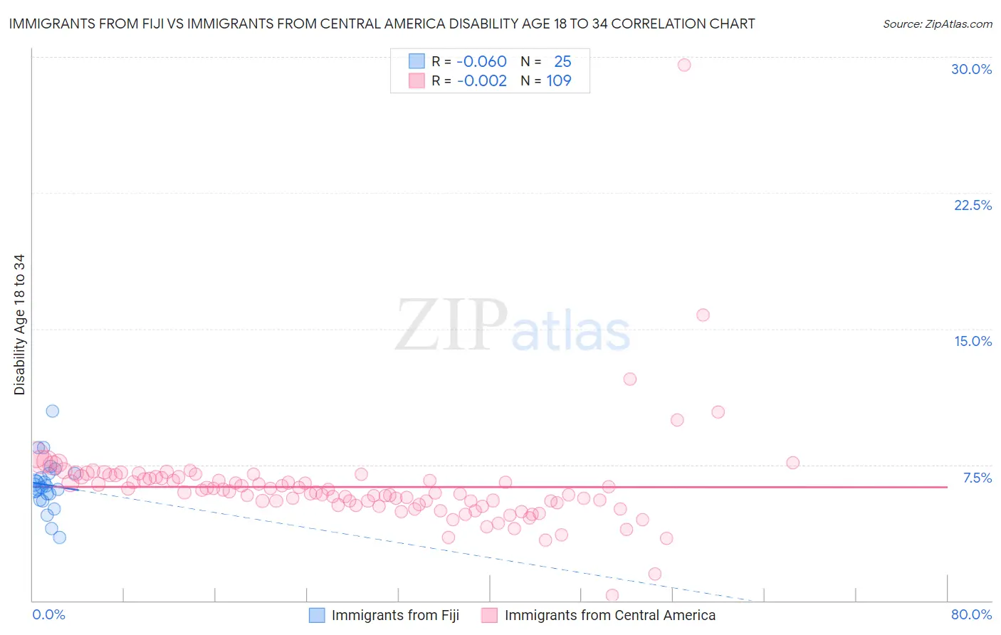 Immigrants from Fiji vs Immigrants from Central America Disability Age 18 to 34