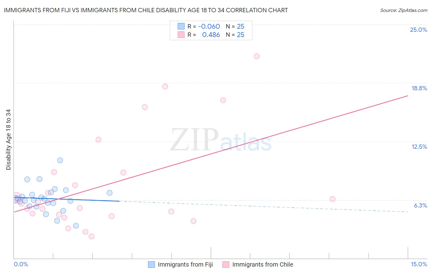Immigrants from Fiji vs Immigrants from Chile Disability Age 18 to 34