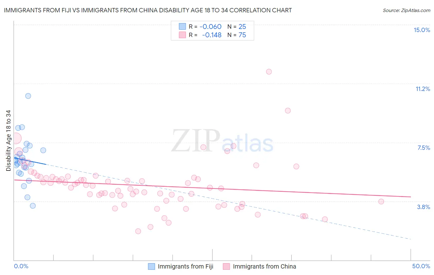 Immigrants from Fiji vs Immigrants from China Disability Age 18 to 34