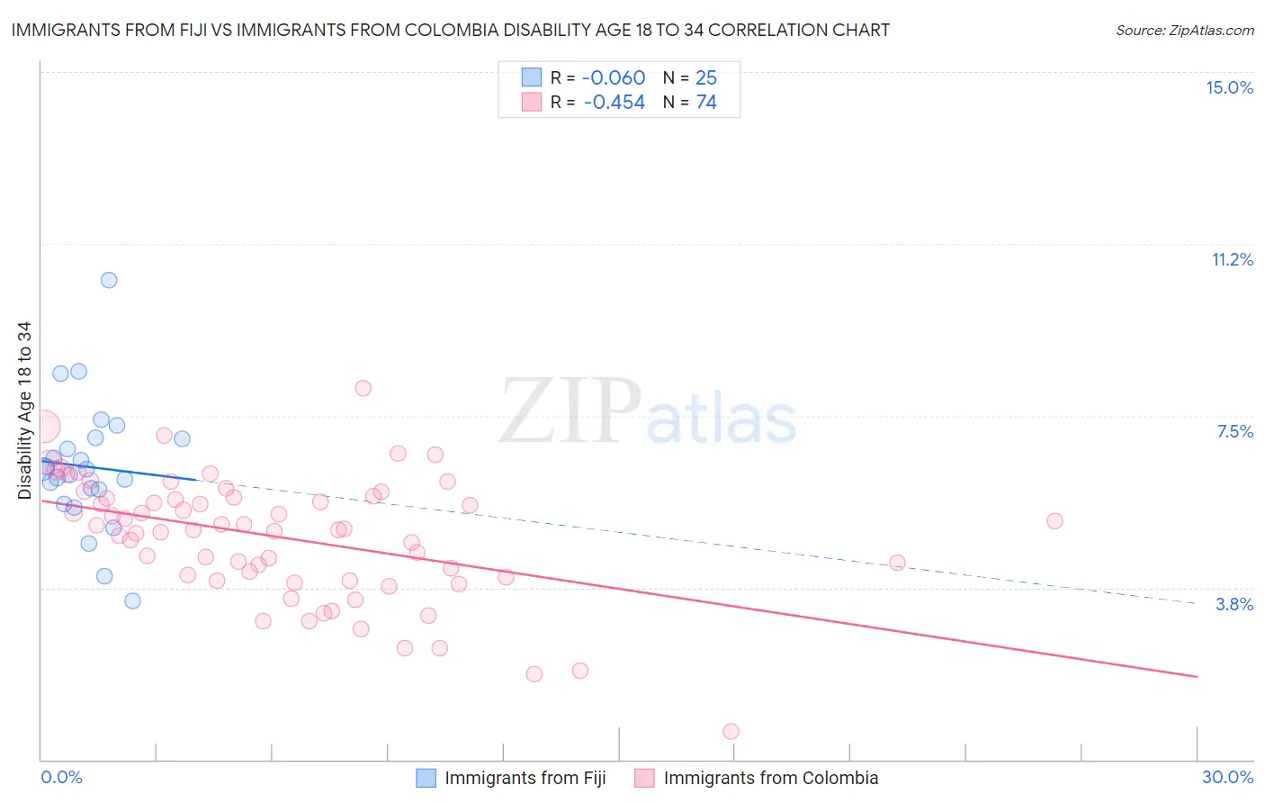 Immigrants from Fiji vs Immigrants from Colombia Disability Age 18 to 34