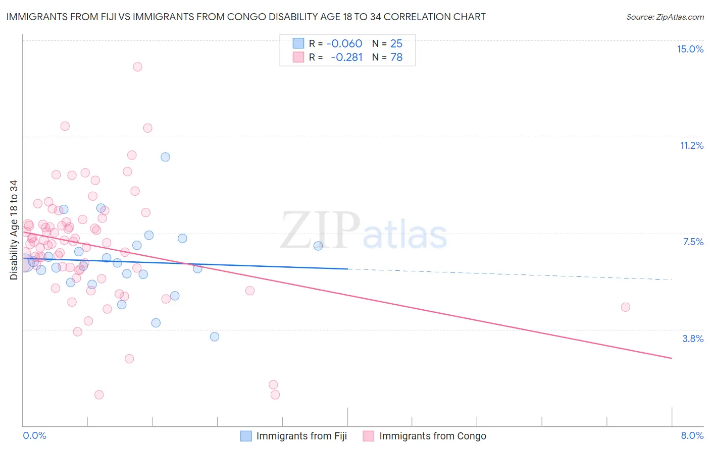 Immigrants from Fiji vs Immigrants from Congo Disability Age 18 to 34
