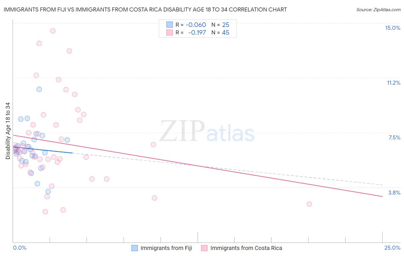 Immigrants from Fiji vs Immigrants from Costa Rica Disability Age 18 to 34