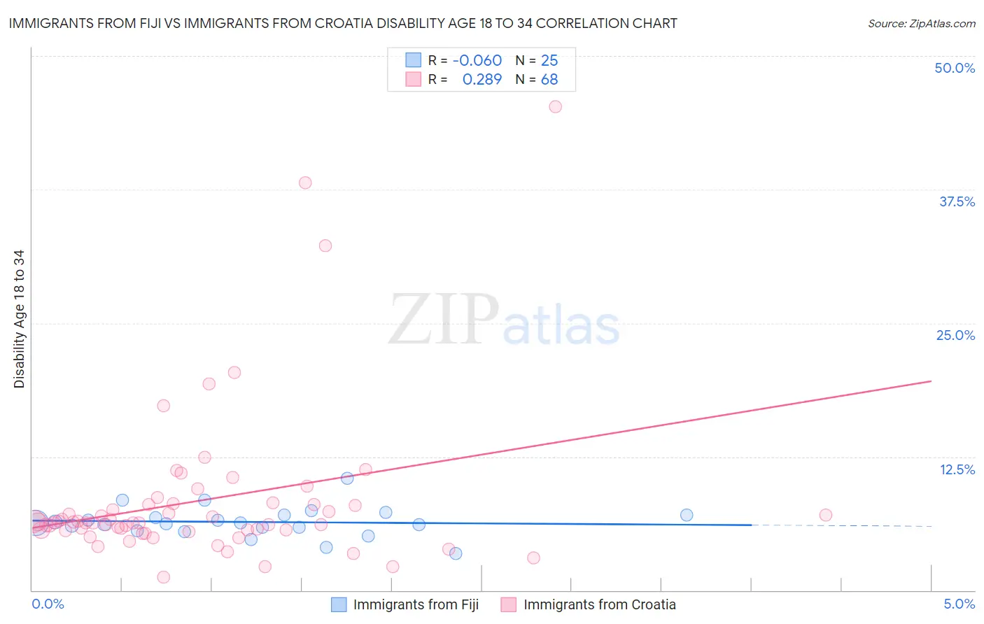 Immigrants from Fiji vs Immigrants from Croatia Disability Age 18 to 34