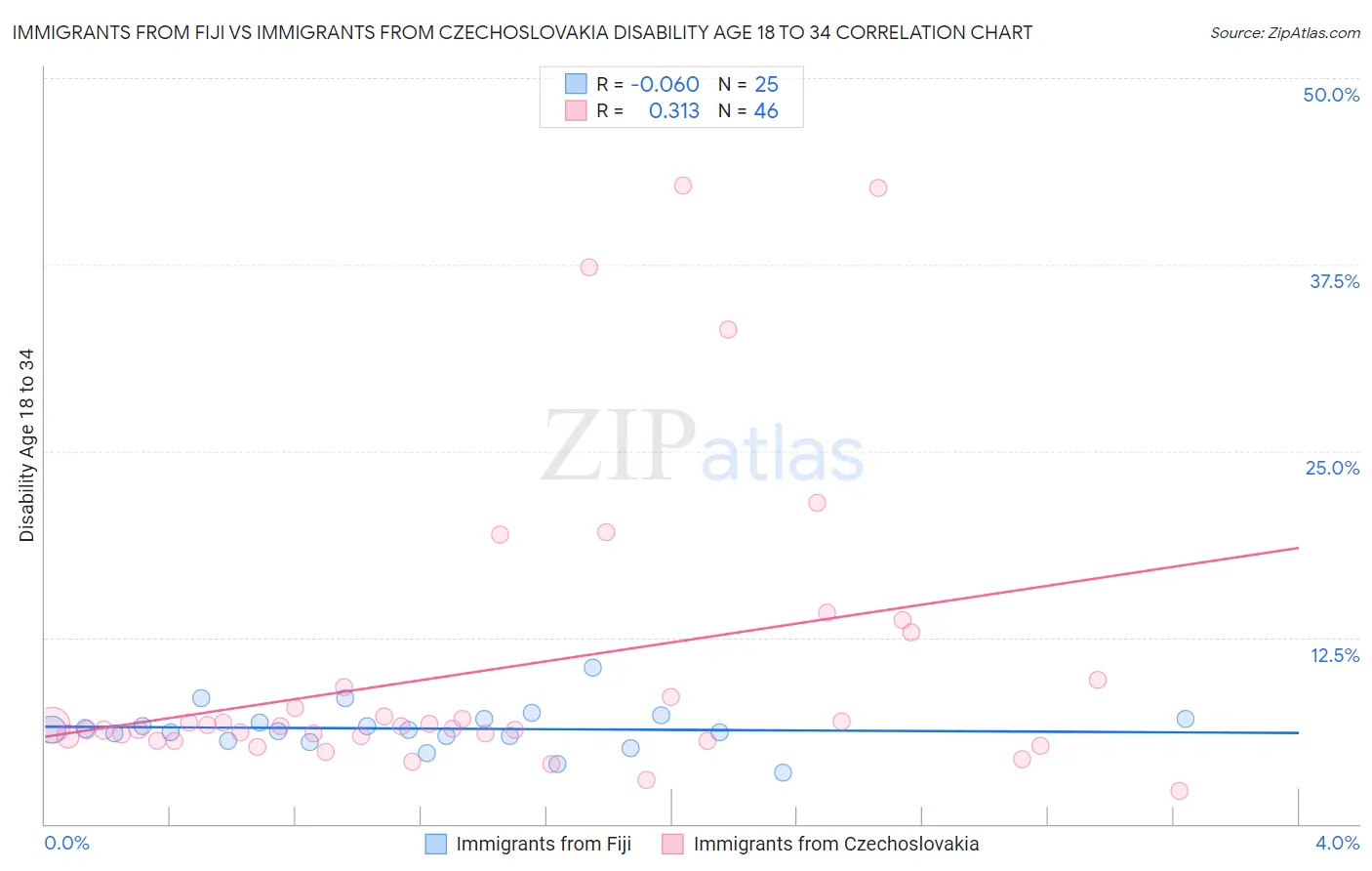 Immigrants from Fiji vs Immigrants from Czechoslovakia Disability Age 18 to 34