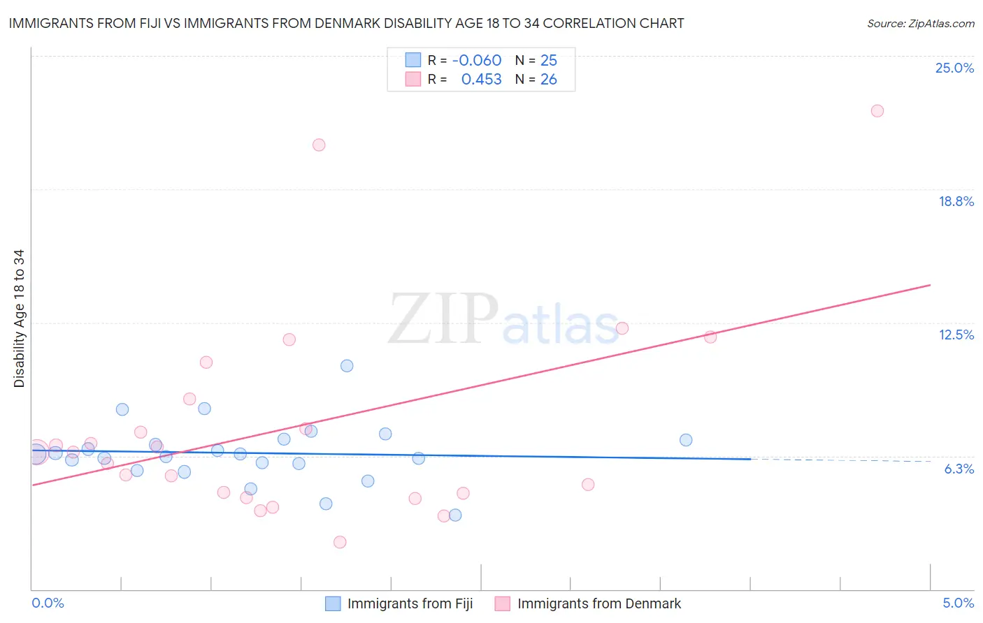 Immigrants from Fiji vs Immigrants from Denmark Disability Age 18 to 34