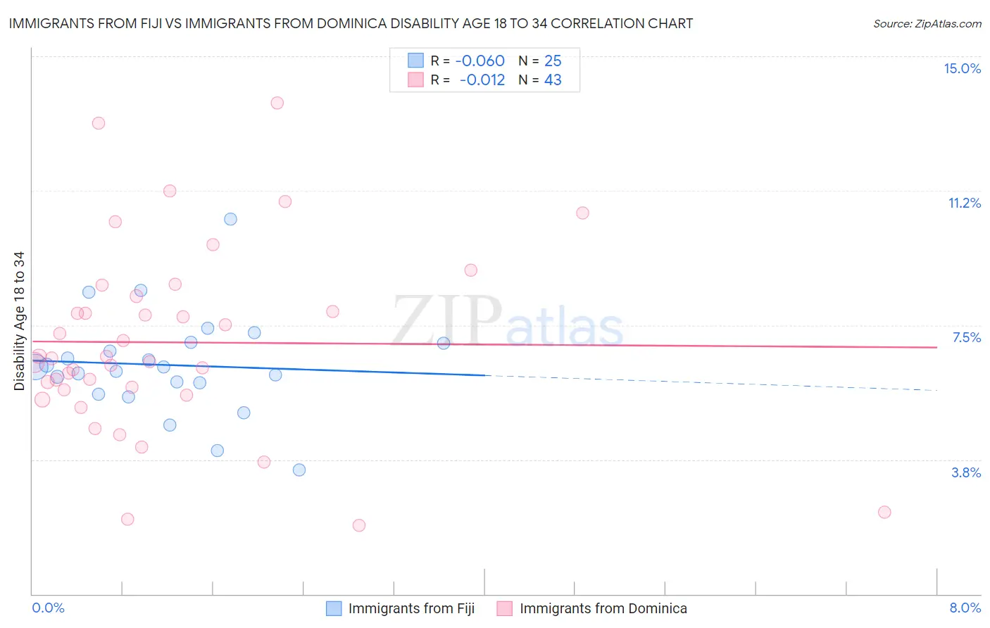 Immigrants from Fiji vs Immigrants from Dominica Disability Age 18 to 34