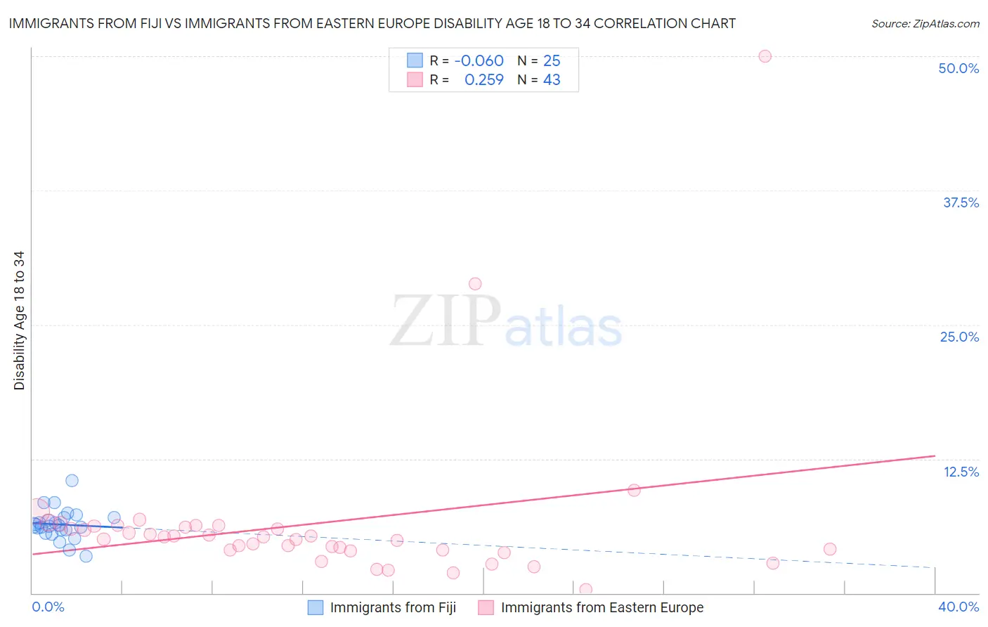 Immigrants from Fiji vs Immigrants from Eastern Europe Disability Age 18 to 34
