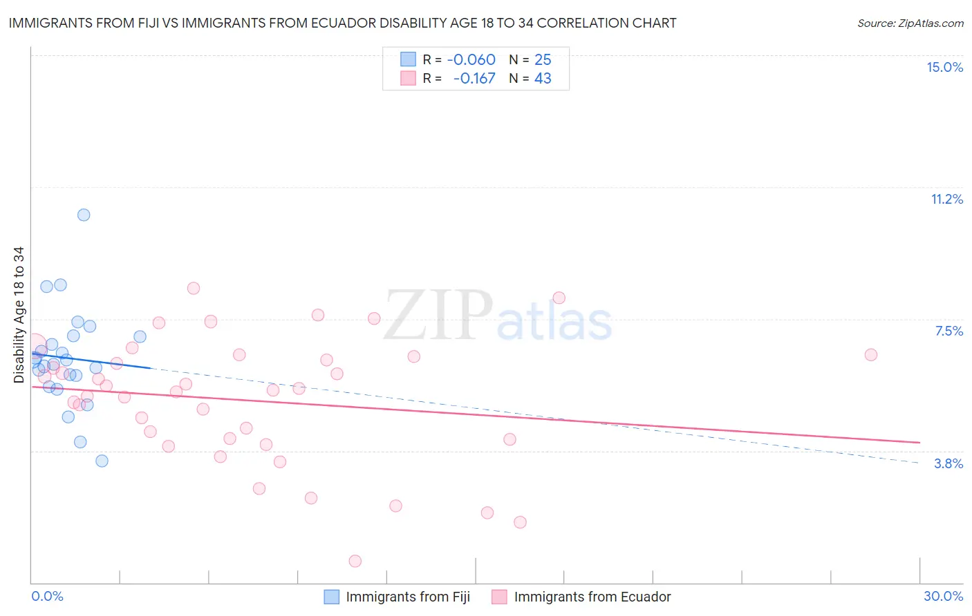 Immigrants from Fiji vs Immigrants from Ecuador Disability Age 18 to 34