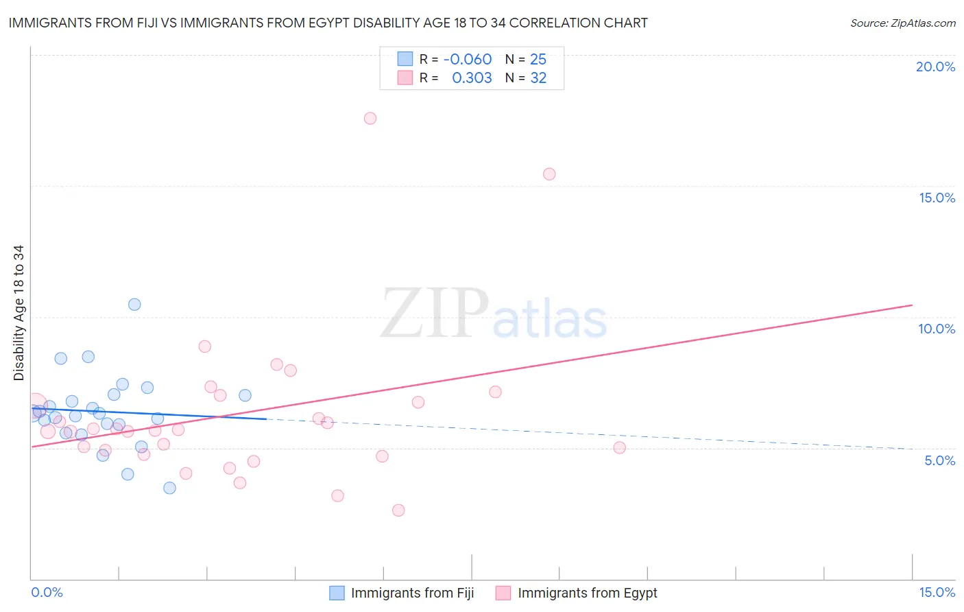 Immigrants from Fiji vs Immigrants from Egypt Disability Age 18 to 34