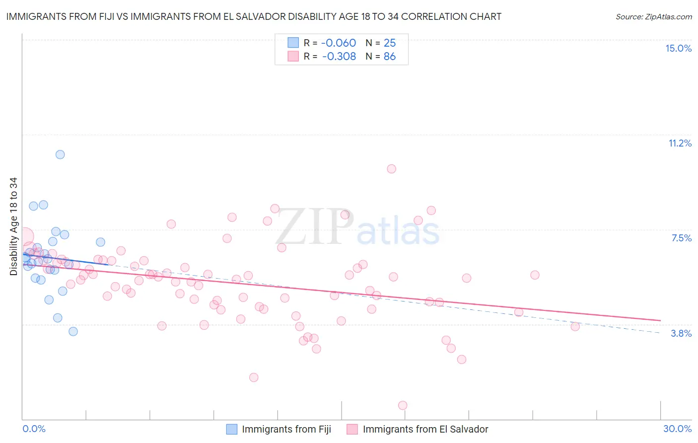 Immigrants from Fiji vs Immigrants from El Salvador Disability Age 18 to 34